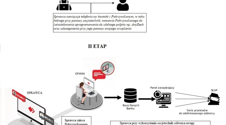 1 ndg- oszustwo internetowe