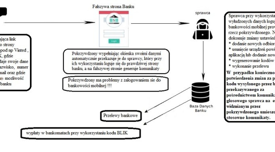 2 ndg- oszustwa internetowe