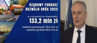 Powiat Nowodworski otrzyma blisko 2,28 mln zł na realizację czterech dróg. Zobacz, kto jeszcze otrzyma dofinansowanie w Powiecie Nowodworskim